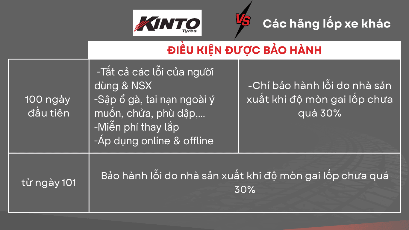 So sánh điều kiện bảo hành lốp Kinto với các hãng lốp khác
